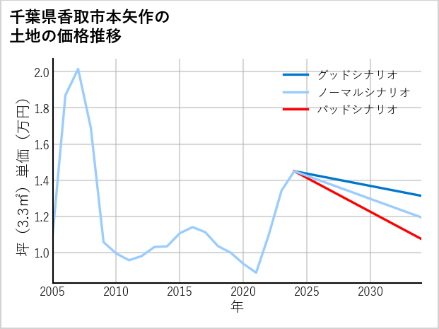 千葉県香取市本矢作の土地価格推移