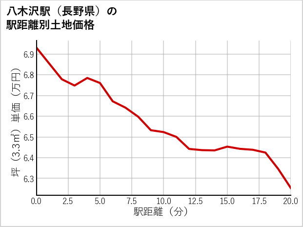 八木沢駅（長野県）の徒歩距離別の土地坪単価