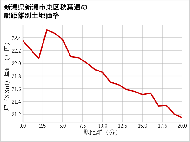 新潟県新潟市東区秋葉通の徒歩距離別の土地坪単価