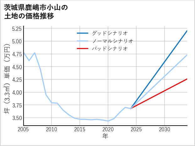 茨城県鹿嶋市小山の土地価格推移