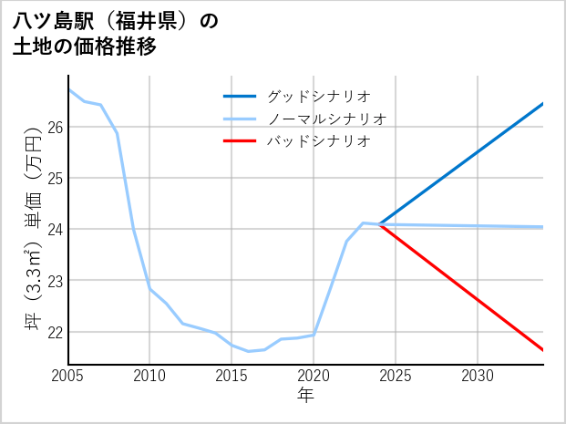 八ツ島駅（福井県）の土地価格推移