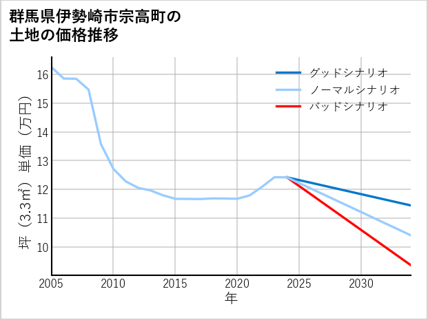 群馬県伊勢崎市宗高町の土地価格推移