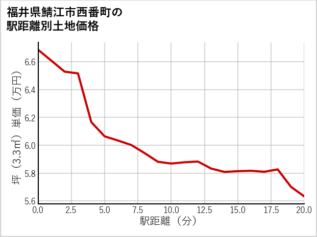 福井県鯖江市西番町の徒歩距離別の土地坪単価