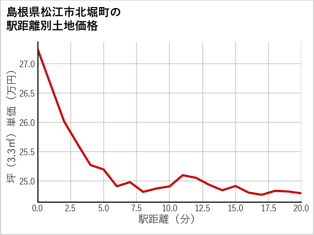 島根県松江市北堀町の徒歩距離別の土地坪単価
