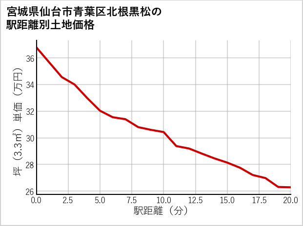 宮城県仙台市青葉区北根黒松の徒歩距離別の土地坪単価