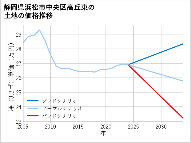 静岡県浜松市中央区高丘東の土地価格推移