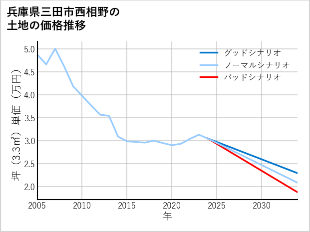 兵庫県三田市西相野の土地価格推移