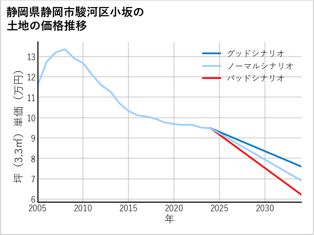 静岡県静岡市駿河区小坂の土地価格推移
