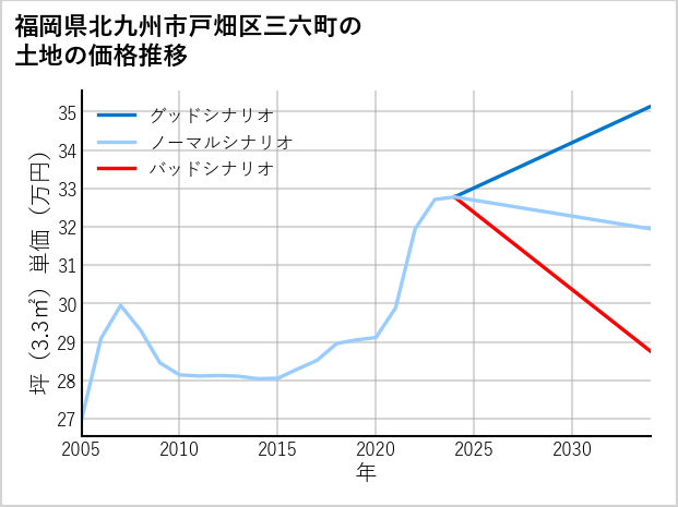 福岡県北九州市戸畑区三六町の土地価格推移