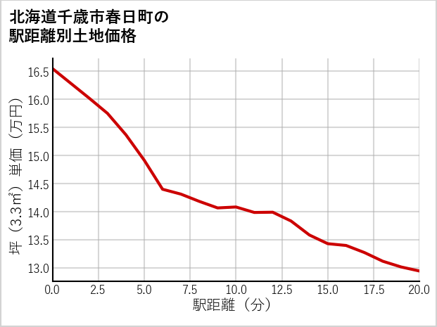 北海道千歳市春日町の徒歩距離別の土地坪単価