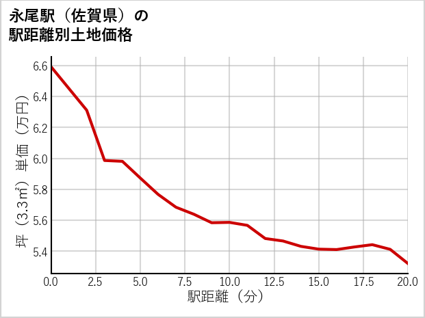 永尾駅（佐賀県）の徒歩距離別の土地坪単価