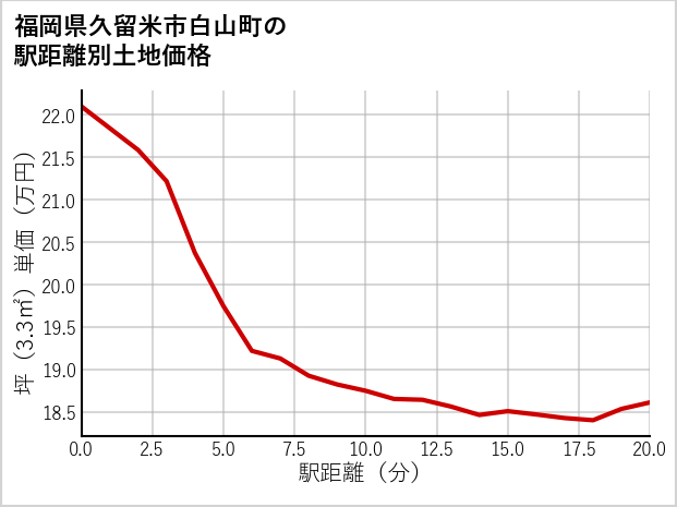 福岡県久留米市白山町の徒歩距離別の土地坪単価