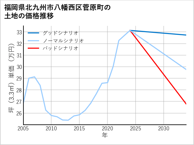 福岡県北九州市八幡西区菅原町の土地価格推移