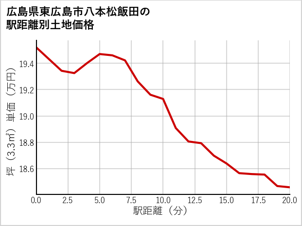 広島県東広島市八本松飯田の徒歩距離別の土地坪単価