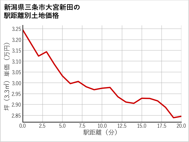 新潟県三条市大宮新田の徒歩距離別の土地坪単価
