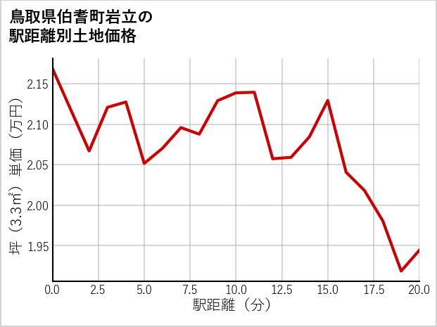 鳥取県伯耆町岩立の徒歩距離別の土地坪単価