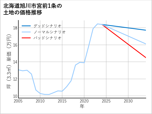 北海道旭川市宮前1条の土地価格推移
