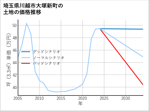 埼玉県川越市大塚新町の土地価格推移