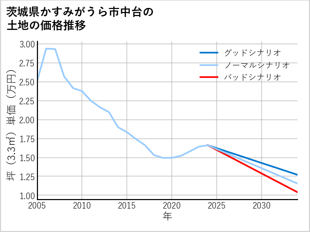 茨城県かすみがうら市中台の土地価格推移