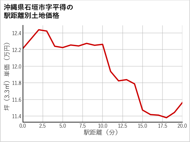 沖縄県石垣市平得の徒歩距離別の土地坪単価