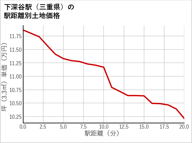 下深谷駅（三重県）の徒歩距離別の土地坪単価