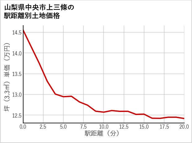 山梨県中央市上三條の徒歩距離別の土地坪単価
