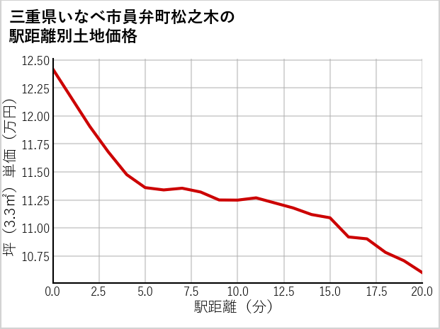 三重県いなべ市員弁町松之木の徒歩距離別の土地坪単価