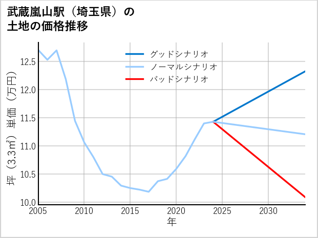 武蔵嵐山駅（埼玉県）の土地価格推移