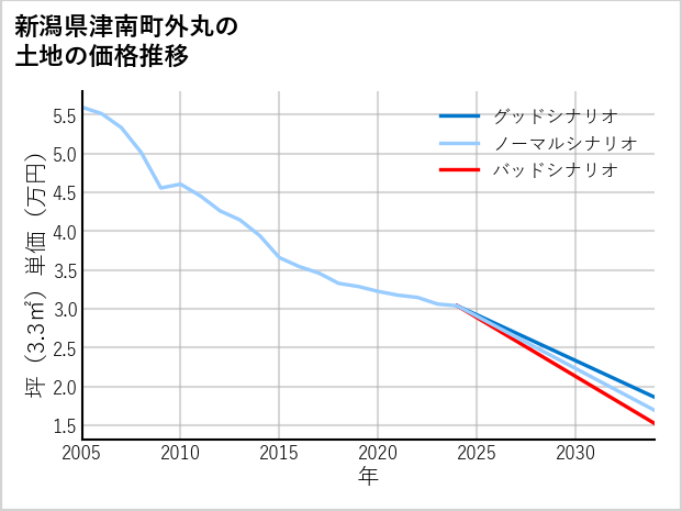 新潟県津南町外丸の土地価格推移