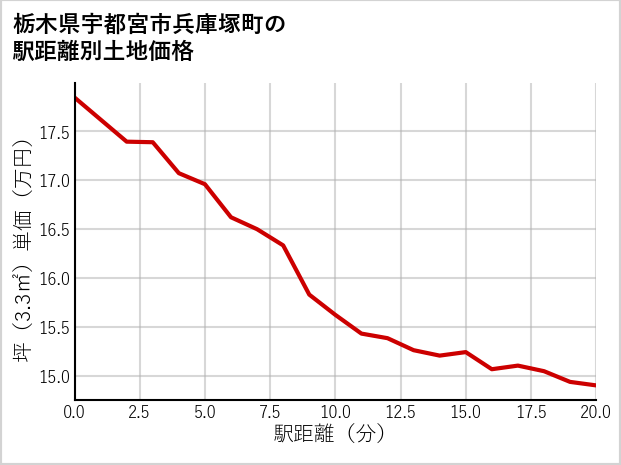 栃木県宇都宮市兵庫塚町の徒歩距離別の土地坪単価