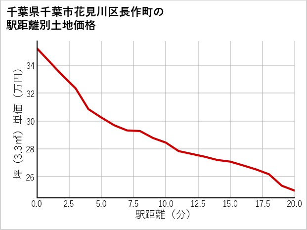 千葉県千葉市花見川区長作町の徒歩距離別の土地坪単価