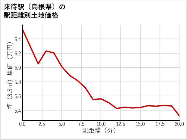来待駅（島根県）の徒歩距離別の土地坪単価