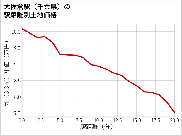 大佐倉駅（千葉県）の徒歩距離別の土地坪単価