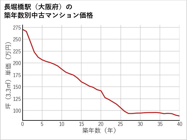 長堀橋駅（大阪府）の築年数別の中古マンション坪単価