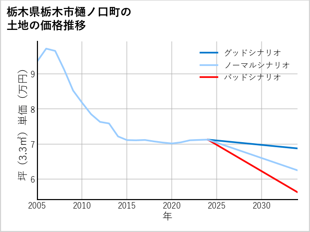 栃木県栃木市樋ノ口町の土地価格推移