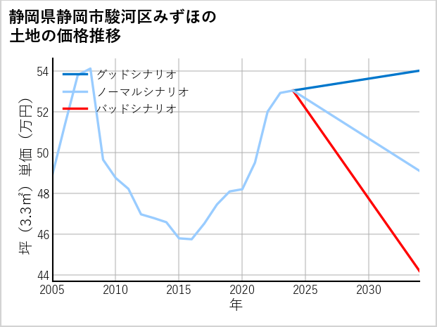 静岡県静岡市駿河区みずほの土地価格推移