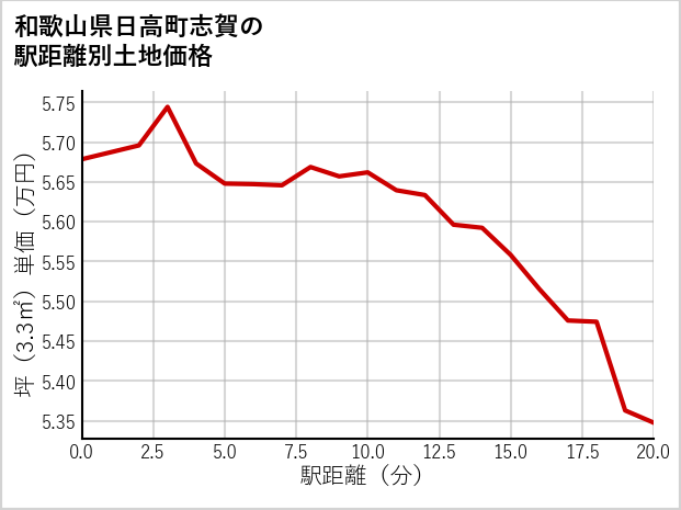 和歌山県日高町志賀の徒歩距離別の土地坪単価