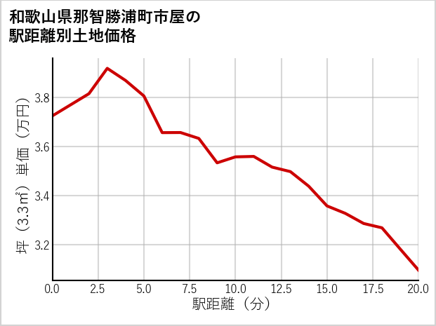 和歌山県那智勝浦町市屋の徒歩距離別の土地坪単価