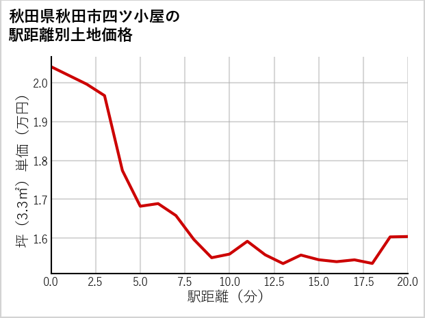 秋田県秋田市四ツ小屋の徒歩距離別の土地坪単価