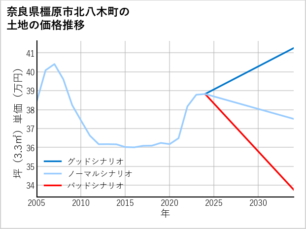 奈良県橿原市北八木町の土地価格推移