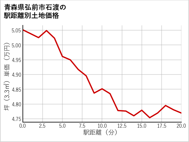 青森県弘前市石渡の徒歩距離別の土地坪単価