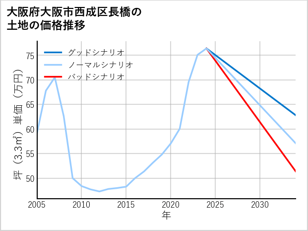 大阪府大阪市西成区長橋の土地価格推移