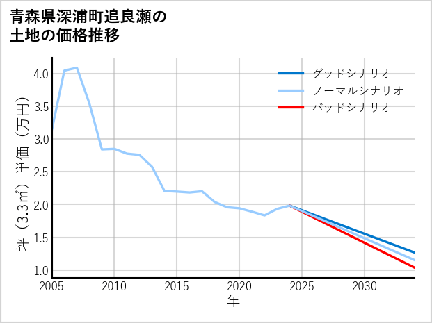 青森県深浦町追良瀬の土地価格推移