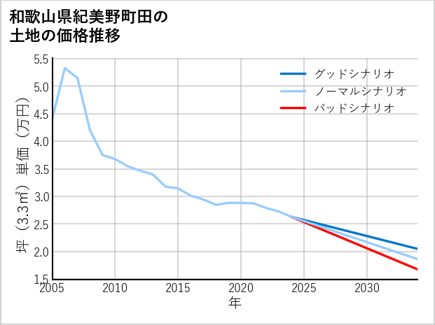 和歌山県紀美野町田の土地価格推移
