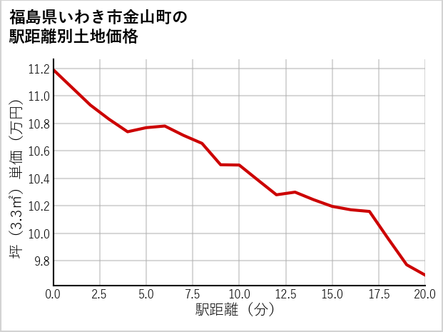 福島県いわき市金山町の徒歩距離別の土地坪単価