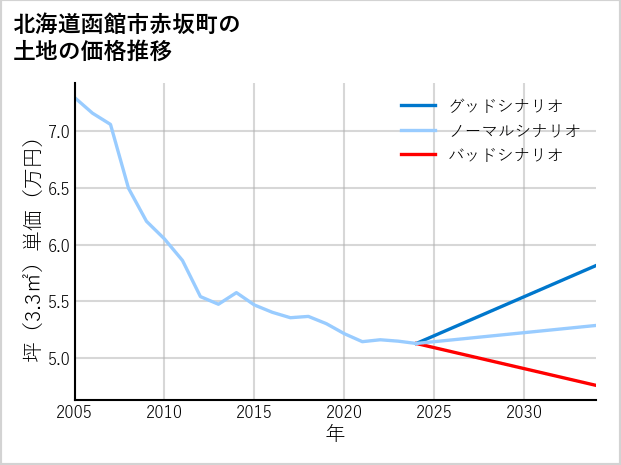 北海道函館市赤坂町の土地価格推移