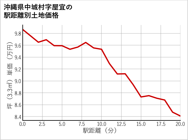 沖縄県中城村屋宜の徒歩距離別の土地坪単価
