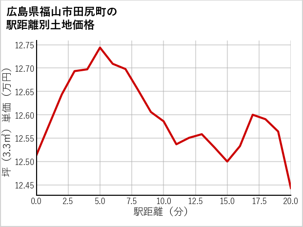 広島県福山市田尻町の徒歩距離別の土地坪単価