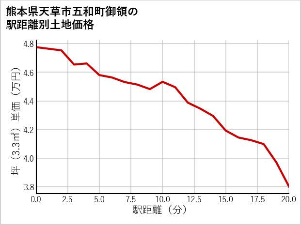 熊本県天草市五和町御領の徒歩距離別の土地坪単価