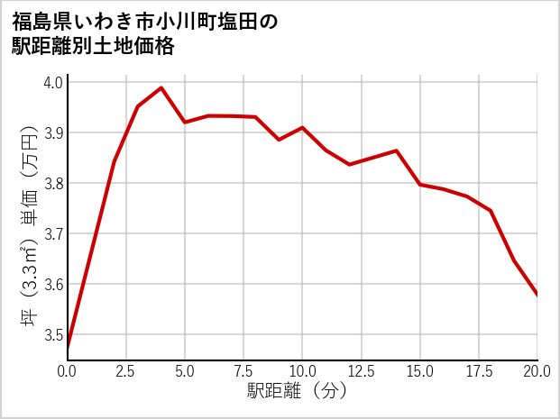 福島県いわき市小川町塩田の徒歩距離別の土地坪単価